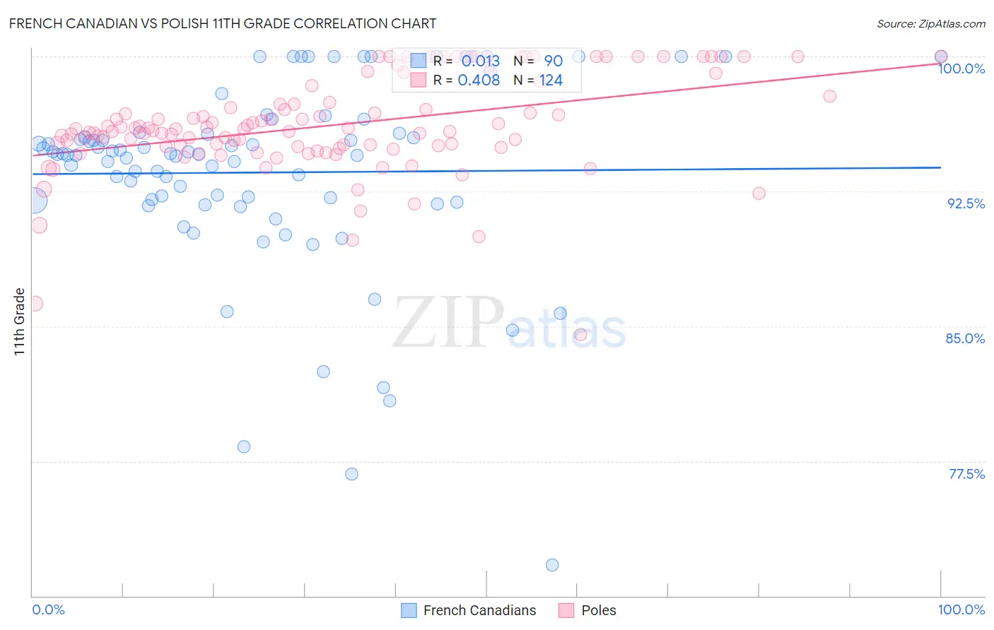 French Canadian vs Polish 11th Grade