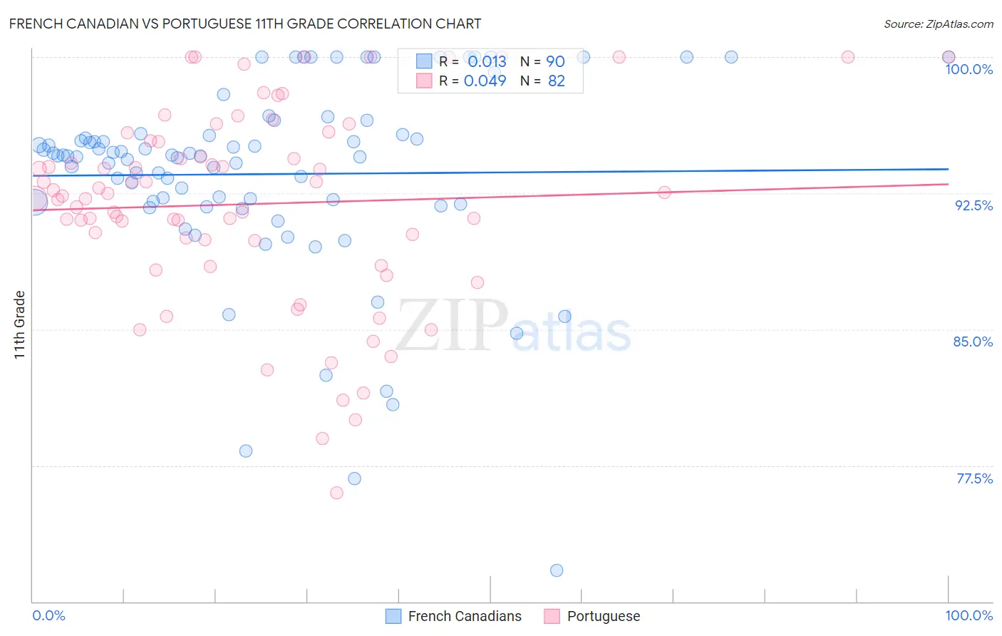 French Canadian vs Portuguese 11th Grade