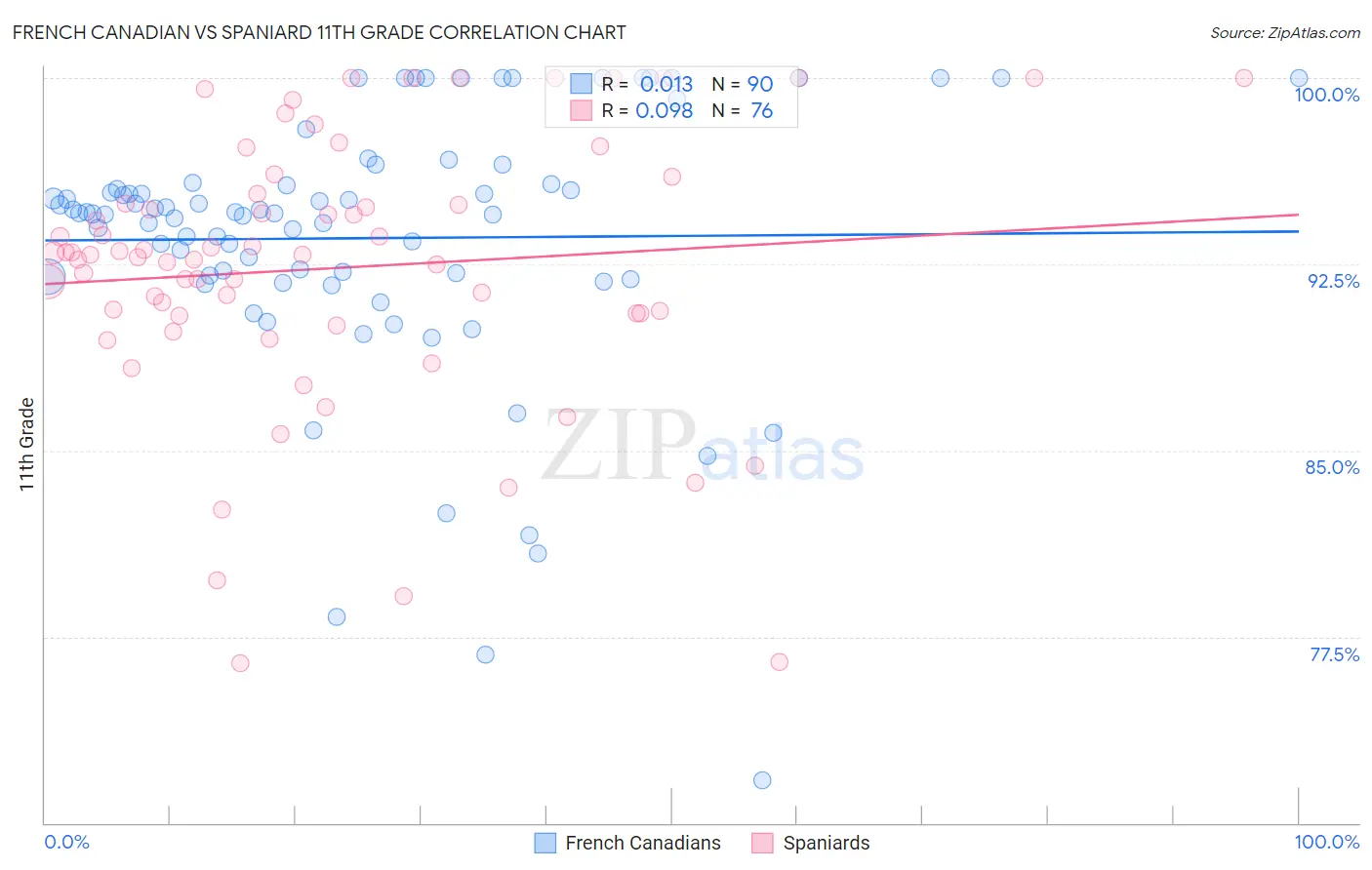 French Canadian vs Spaniard 11th Grade