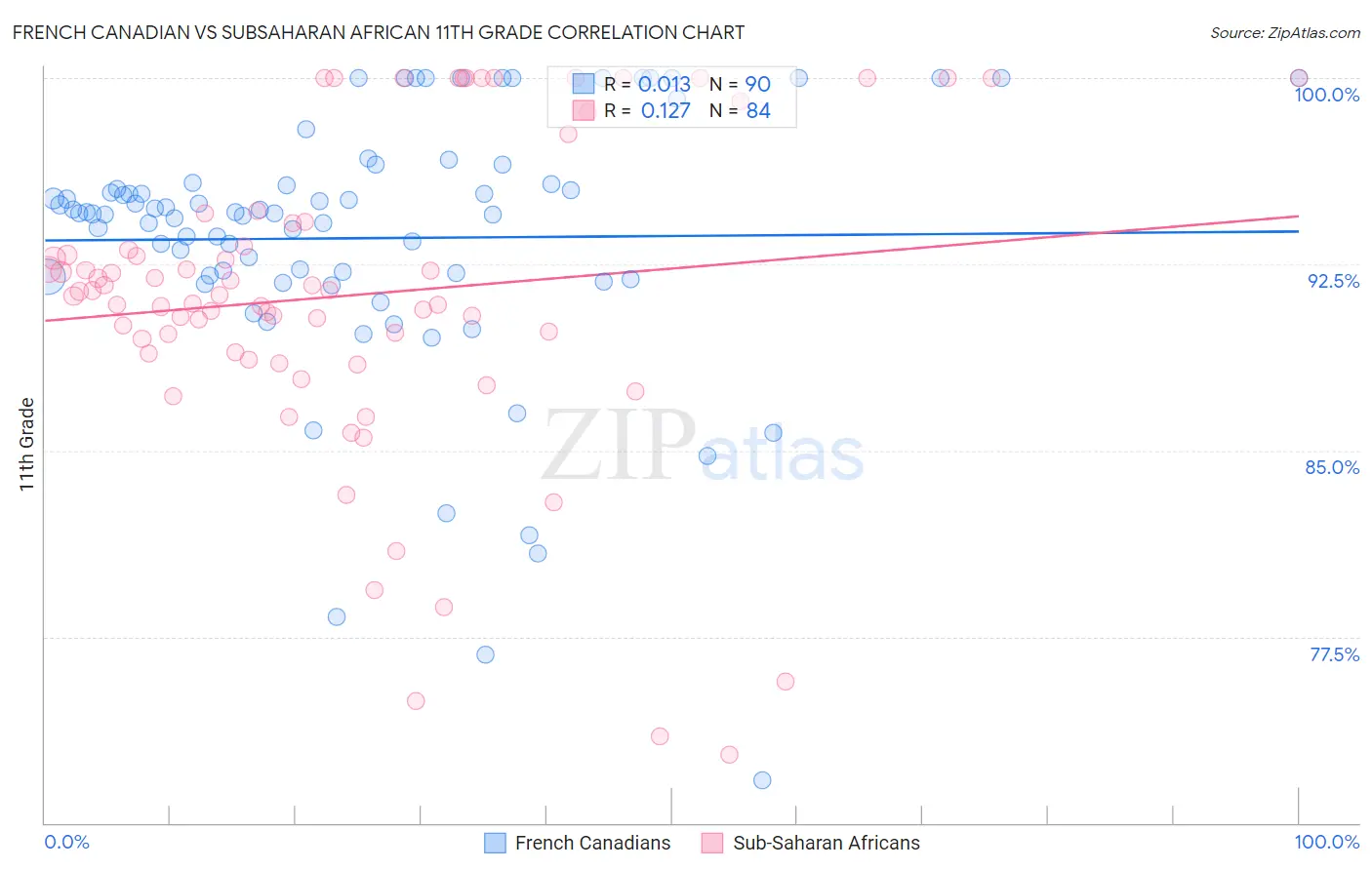 French Canadian vs Subsaharan African 11th Grade
