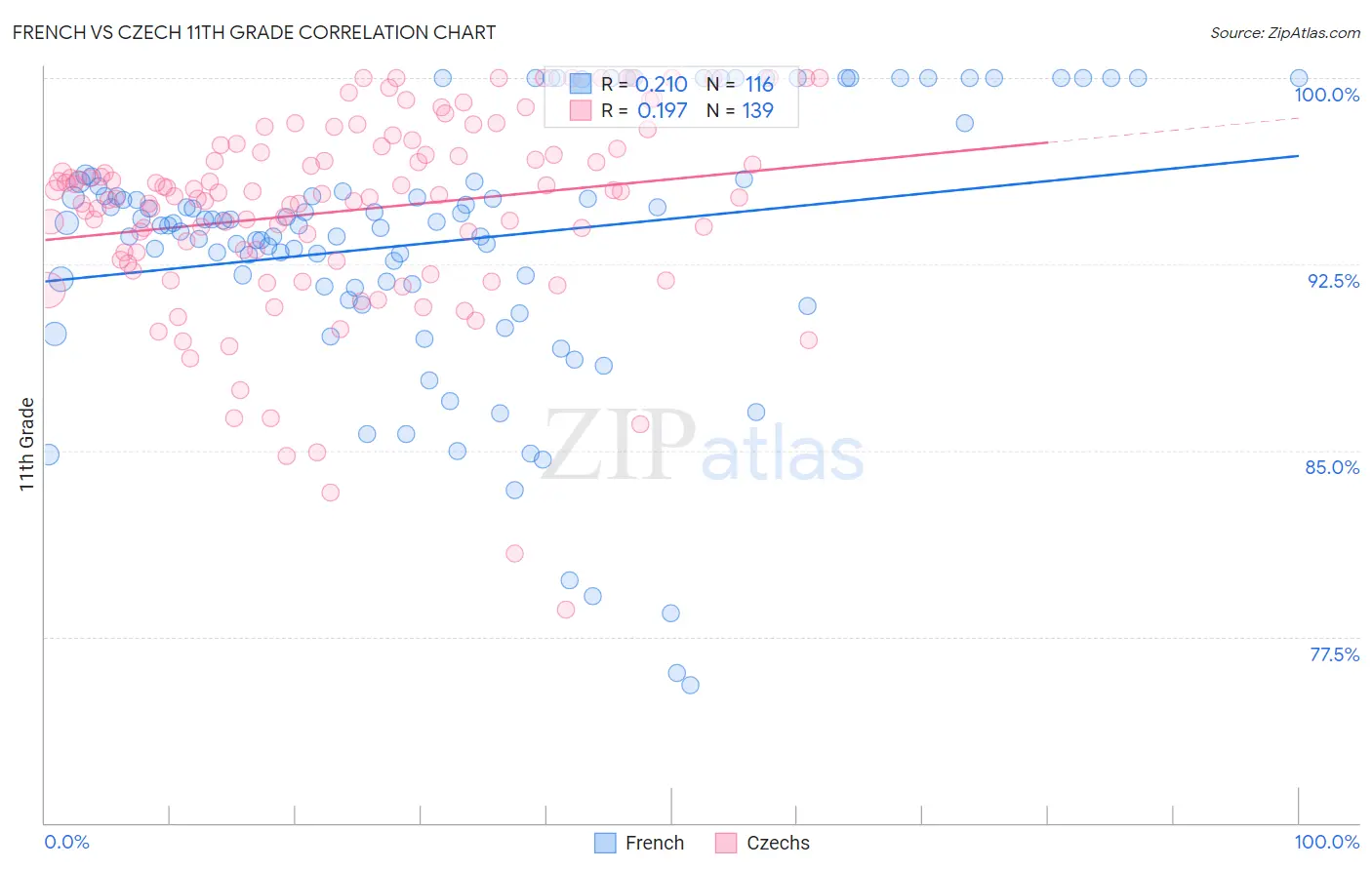 French vs Czech 11th Grade