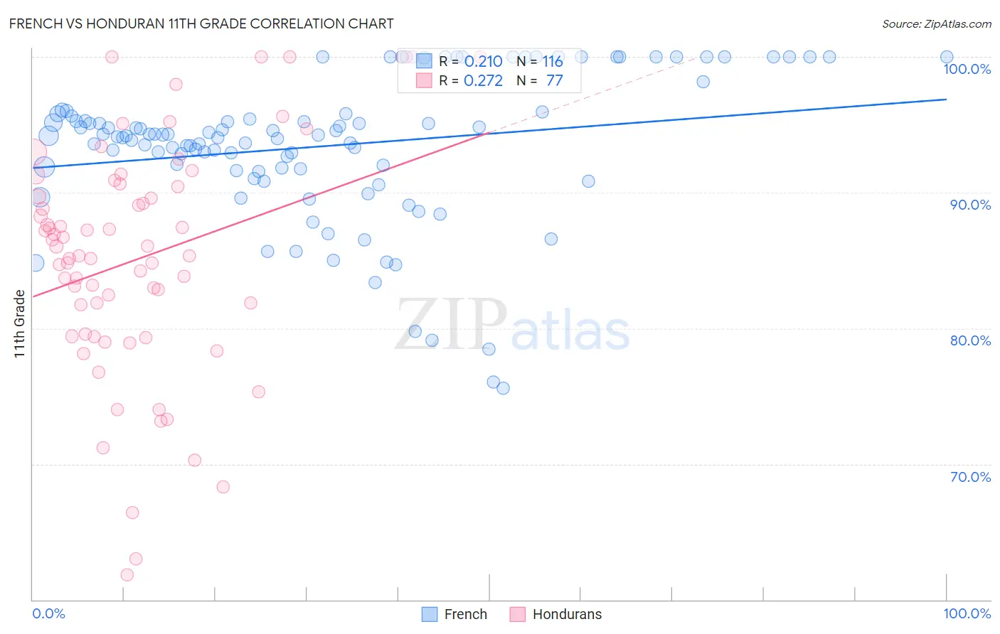 French vs Honduran 11th Grade