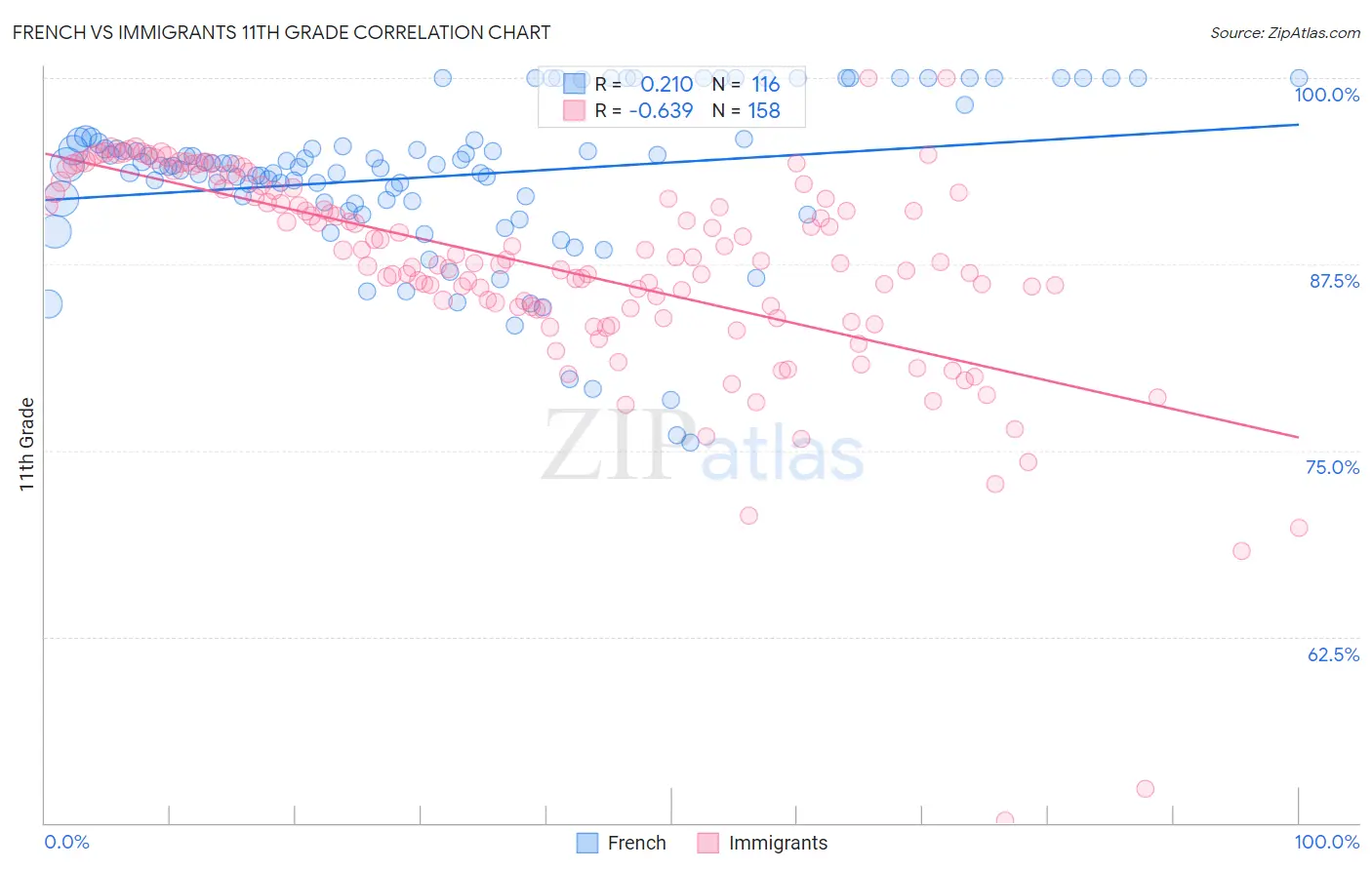 French vs Immigrants 11th Grade