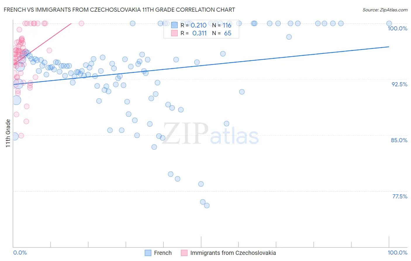 French vs Immigrants from Czechoslovakia 11th Grade