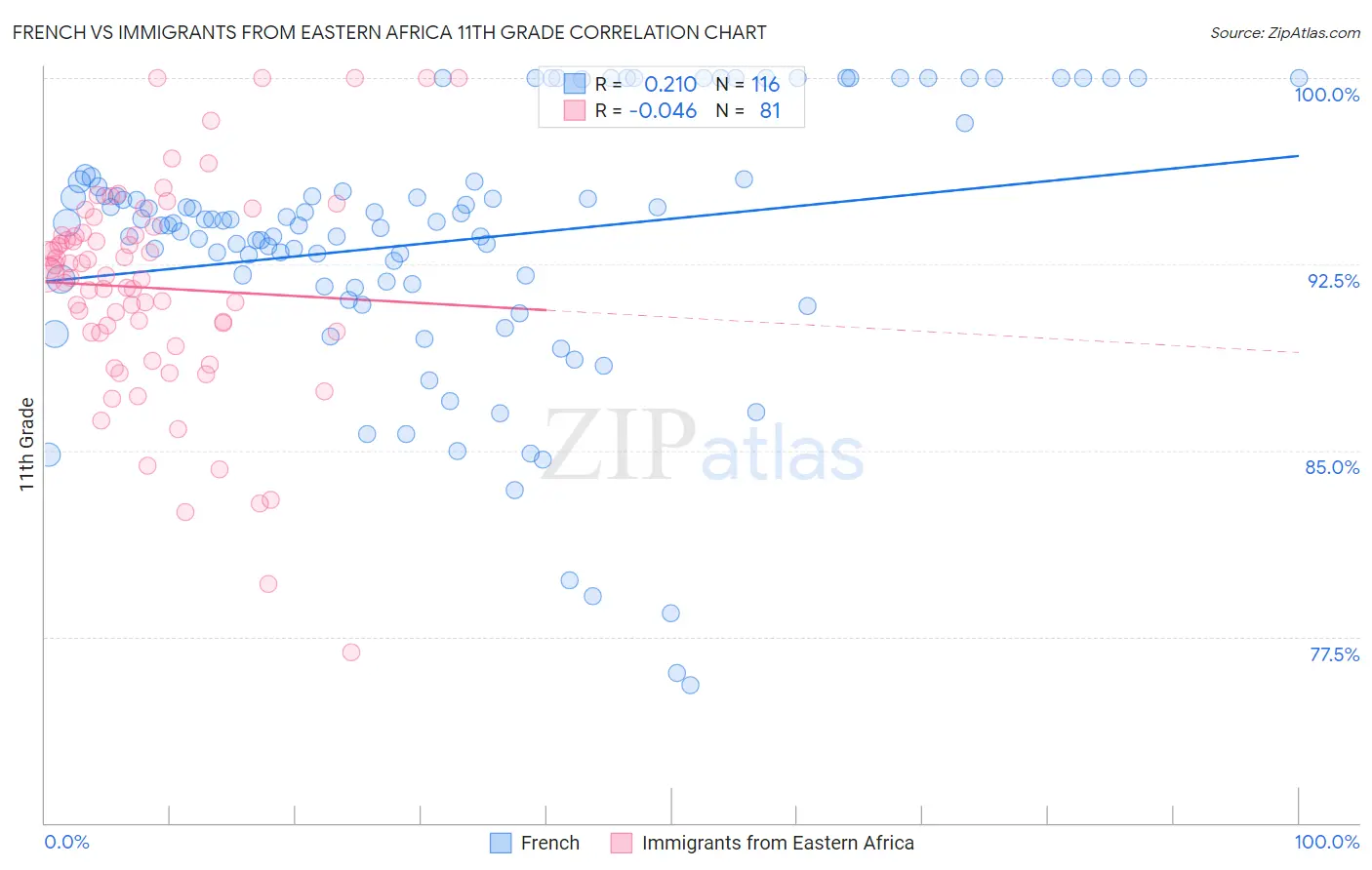 French vs Immigrants from Eastern Africa 11th Grade