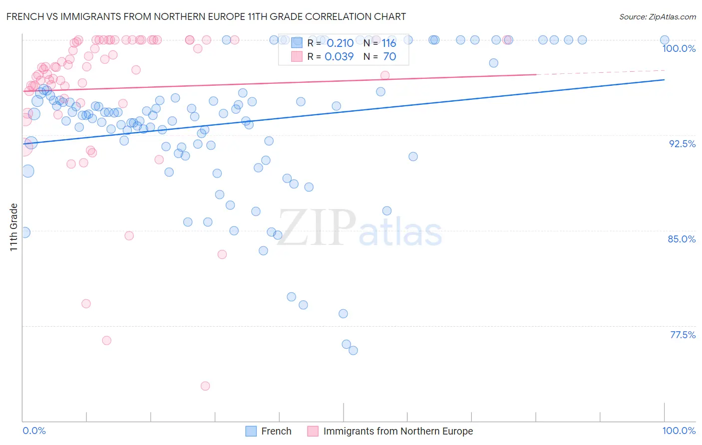 French vs Immigrants from Northern Europe 11th Grade