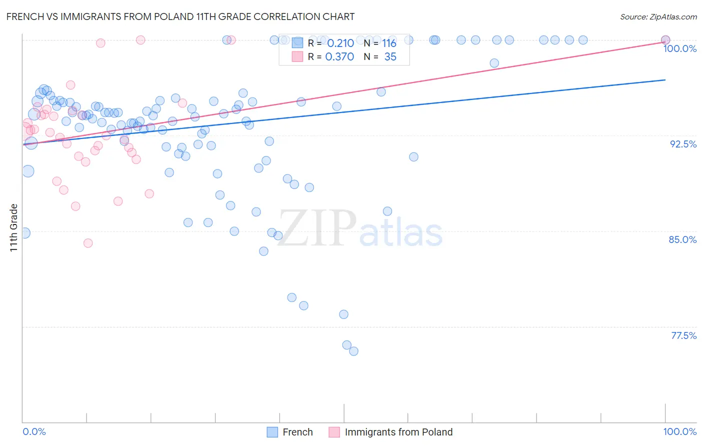 French vs Immigrants from Poland 11th Grade