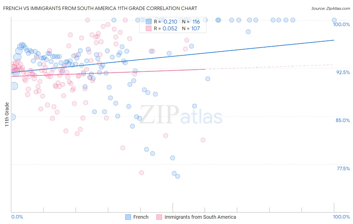 French vs Immigrants from South America 11th Grade