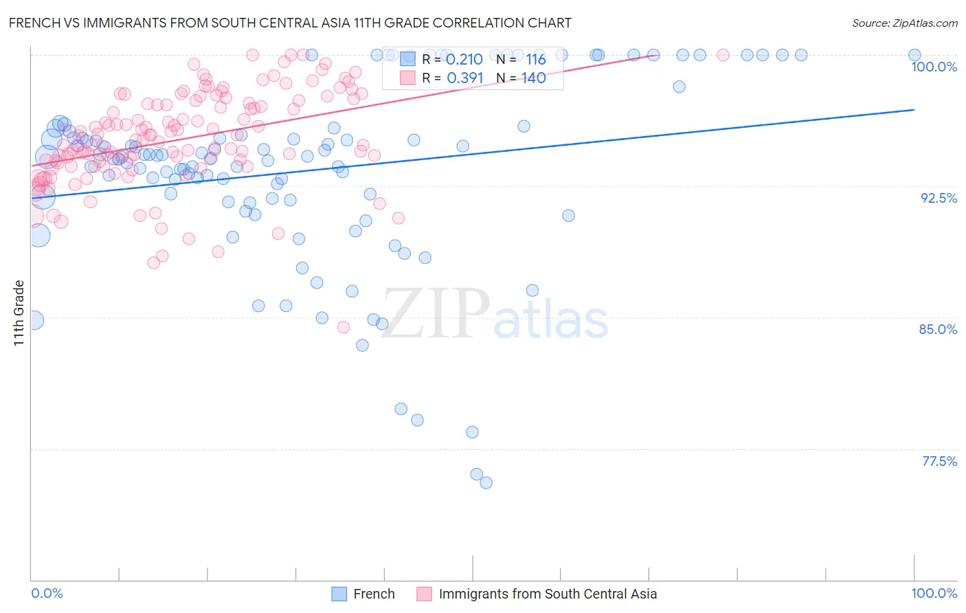 French vs Immigrants from South Central Asia 11th Grade