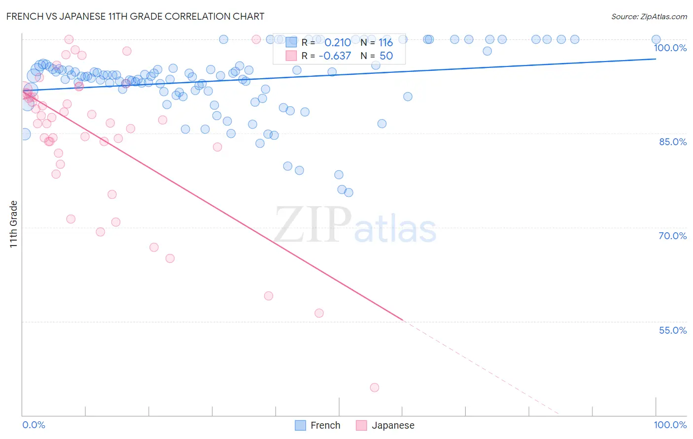 French vs Japanese 11th Grade