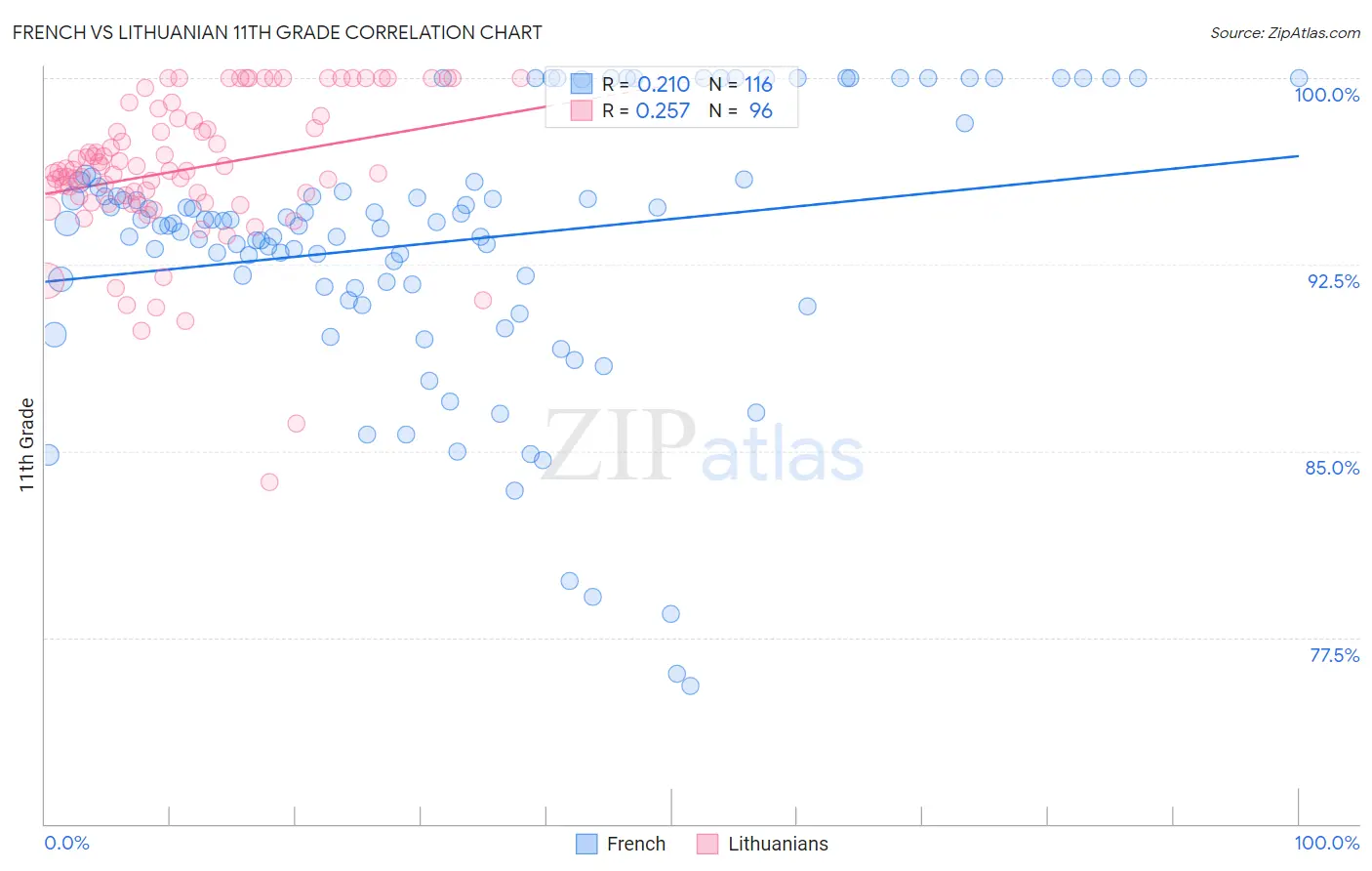 French vs Lithuanian 11th Grade