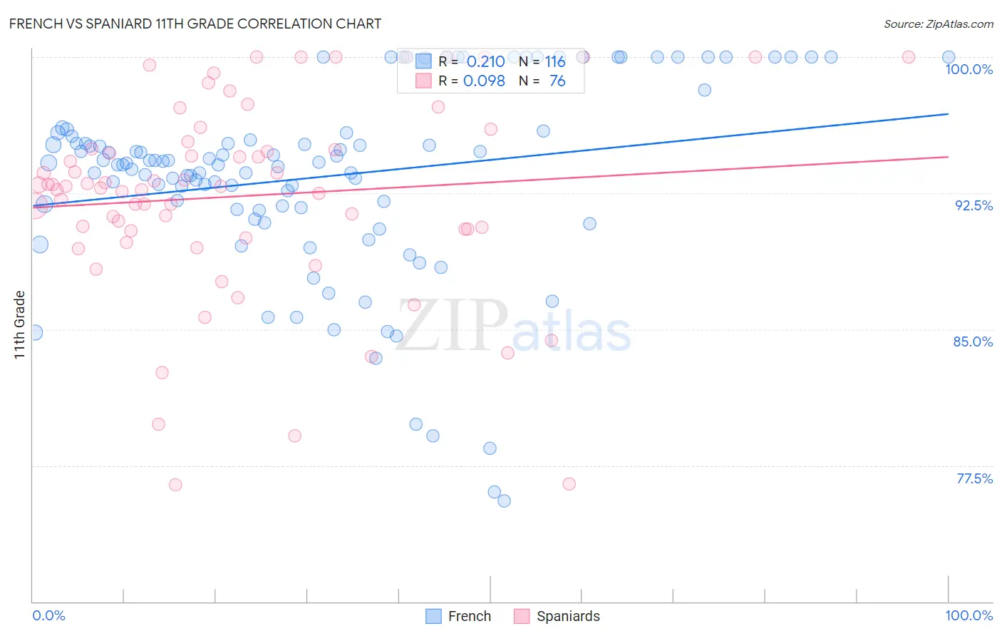 French vs Spaniard 11th Grade