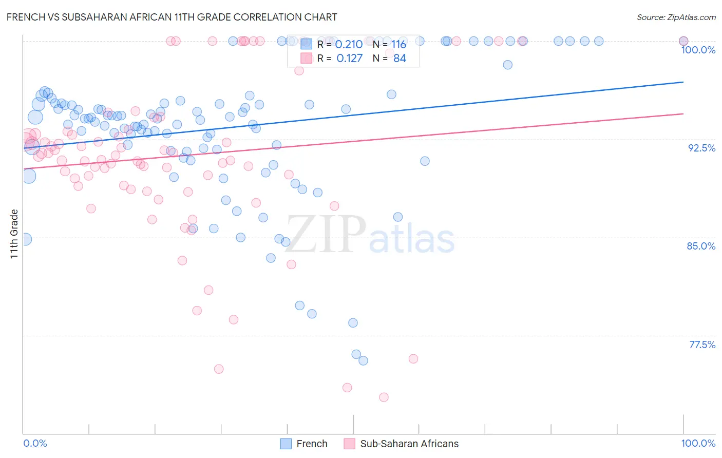 French vs Subsaharan African 11th Grade