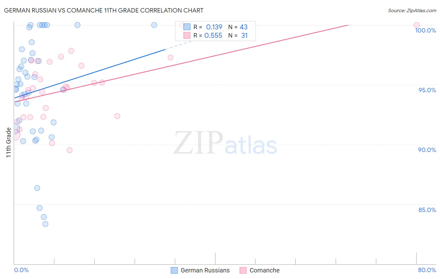 German Russian vs Comanche 11th Grade