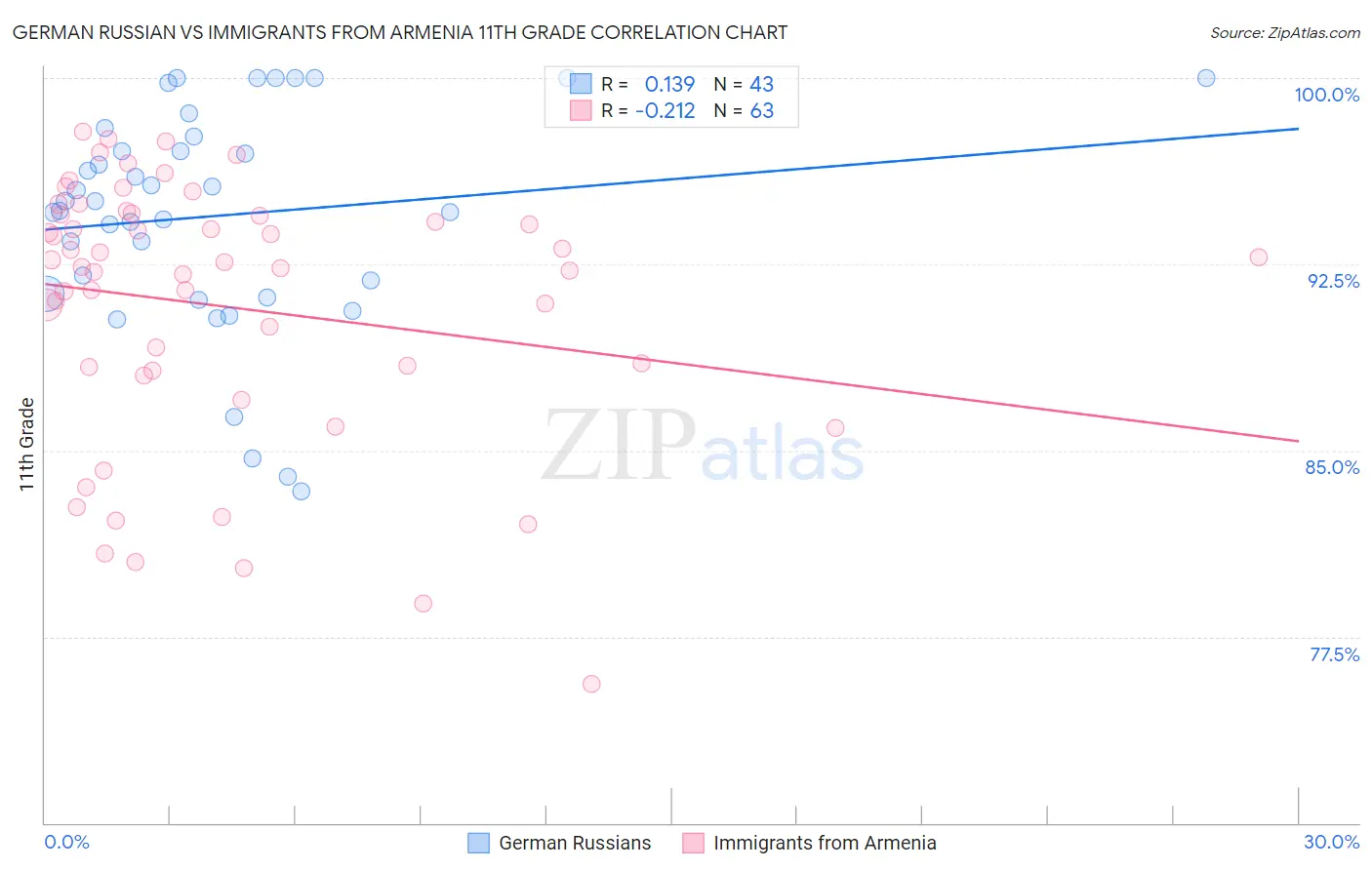 German Russian vs Immigrants from Armenia 11th Grade