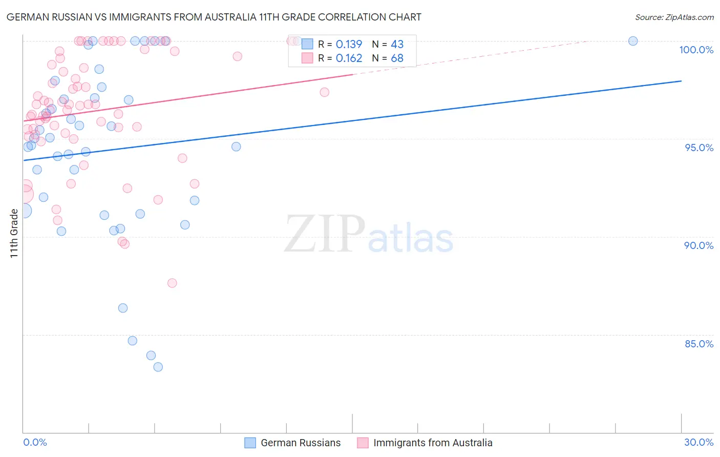 German Russian vs Immigrants from Australia 11th Grade