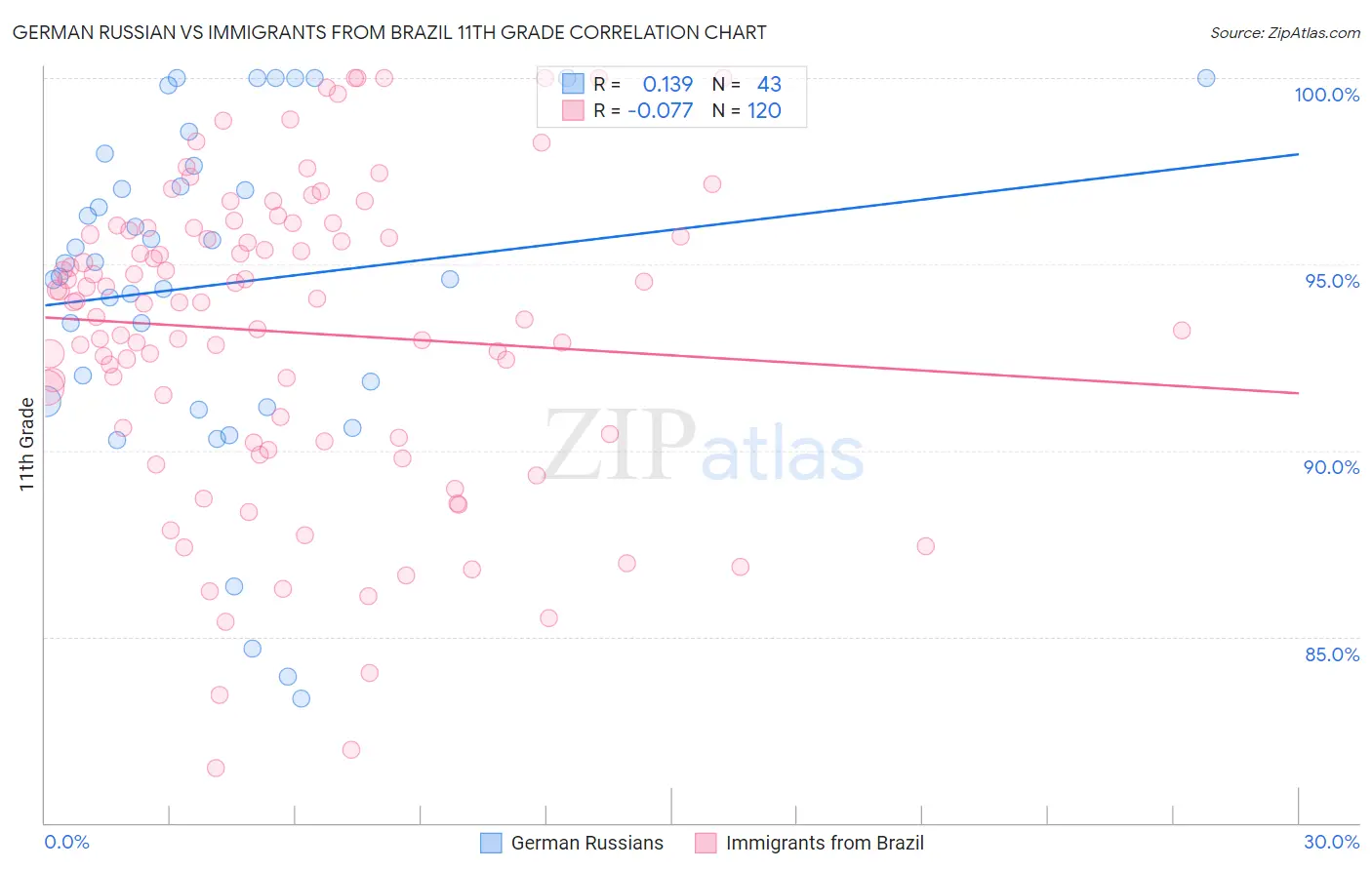 German Russian vs Immigrants from Brazil 11th Grade