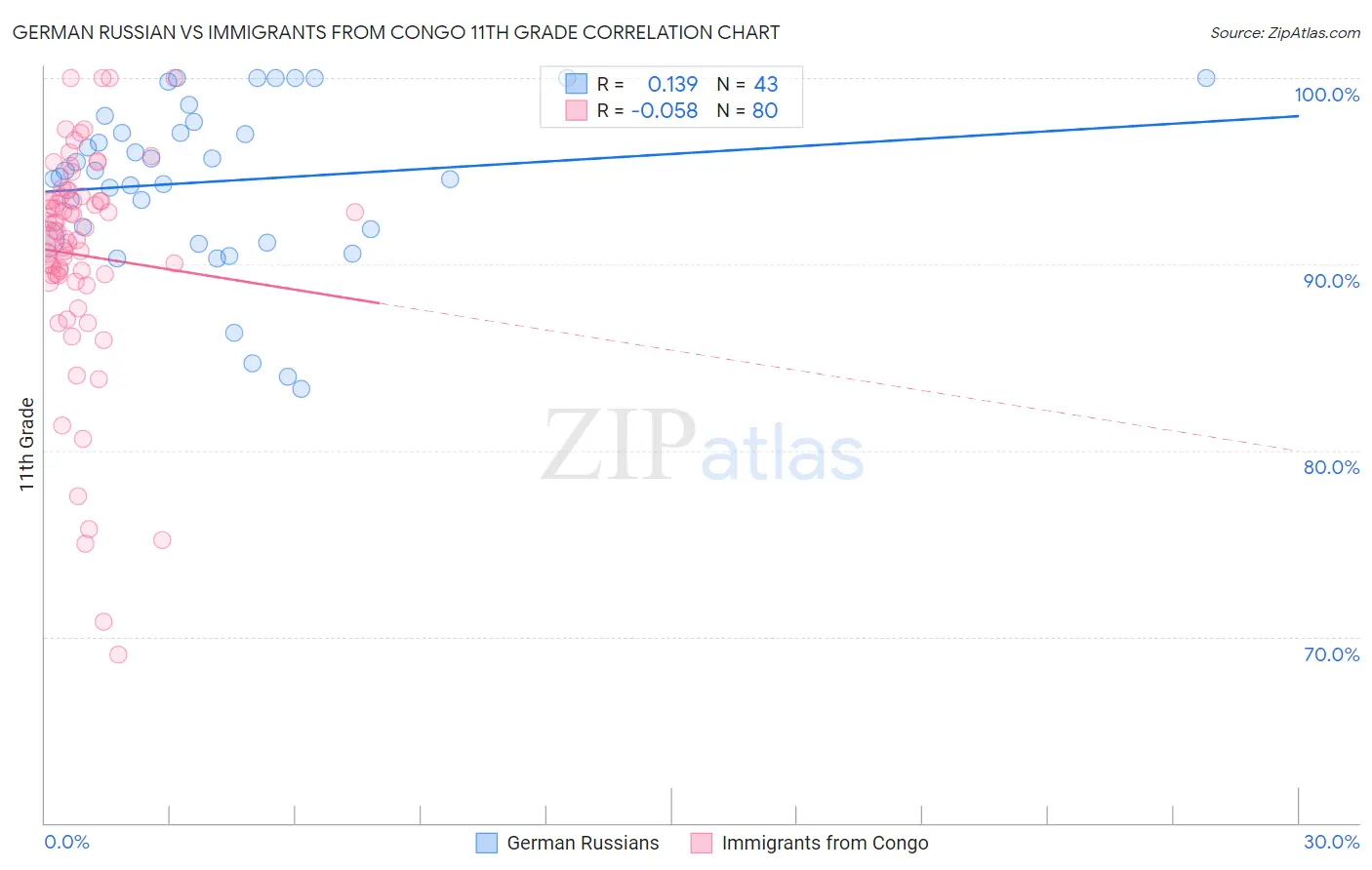 German Russian vs Immigrants from Congo 11th Grade