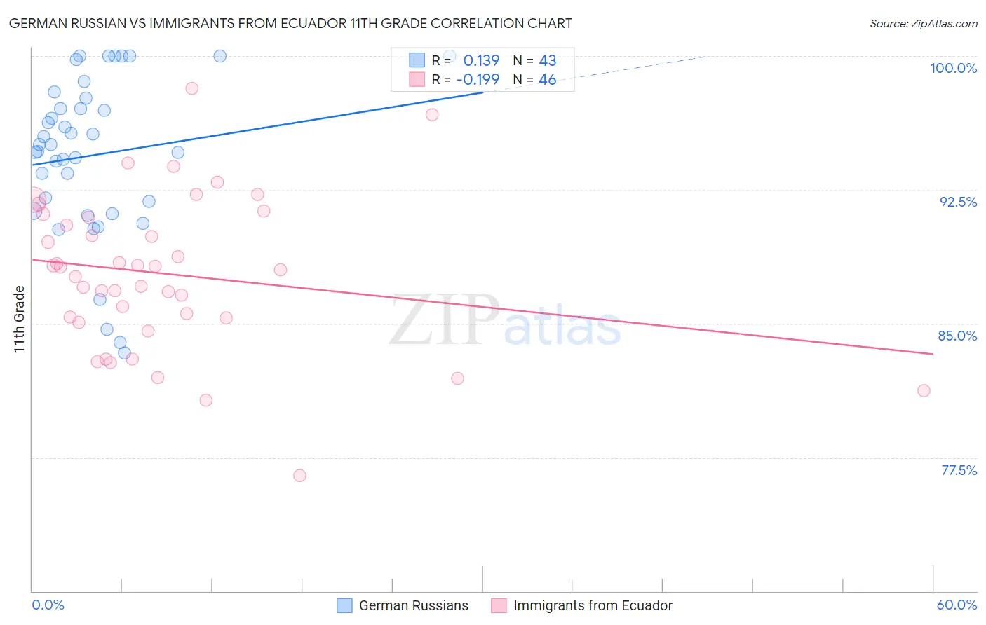 German Russian vs Immigrants from Ecuador 11th Grade