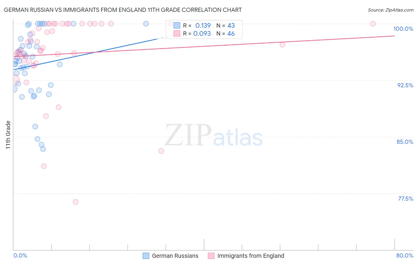 German Russian vs Immigrants from England 11th Grade