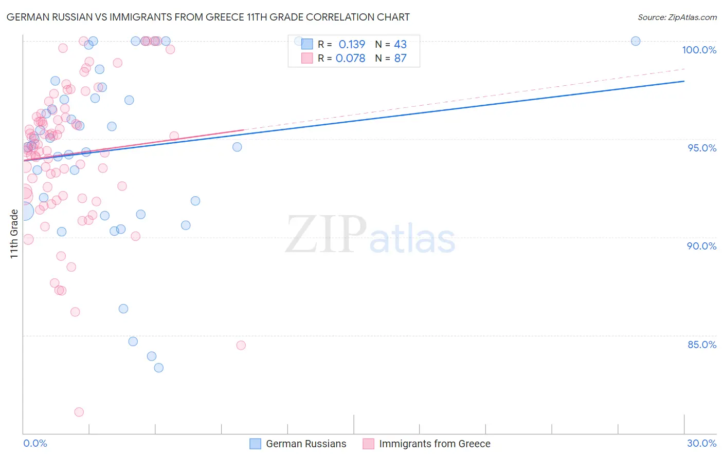 German Russian vs Immigrants from Greece 11th Grade