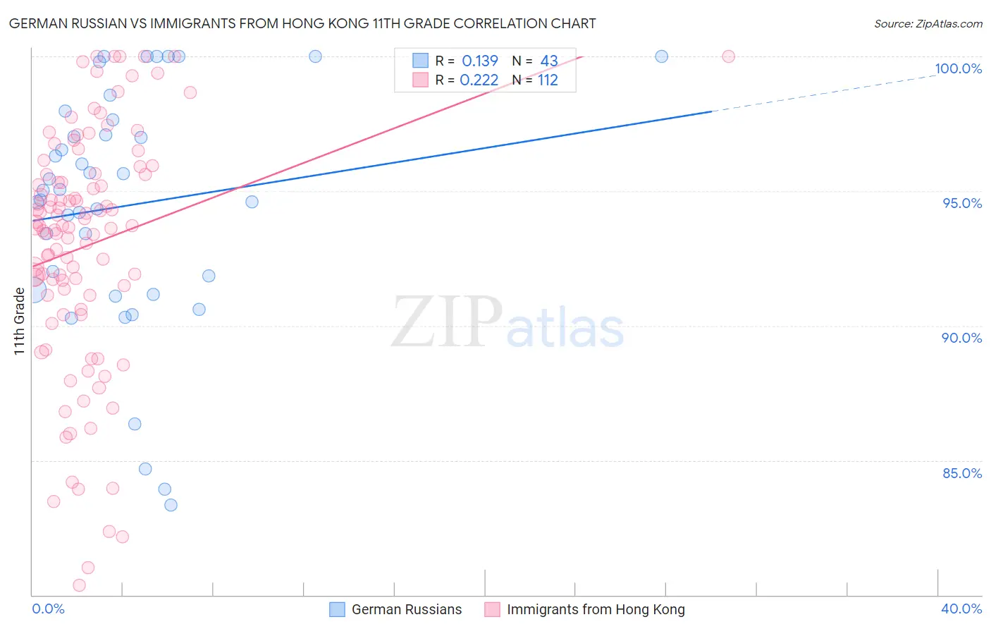 German Russian vs Immigrants from Hong Kong 11th Grade