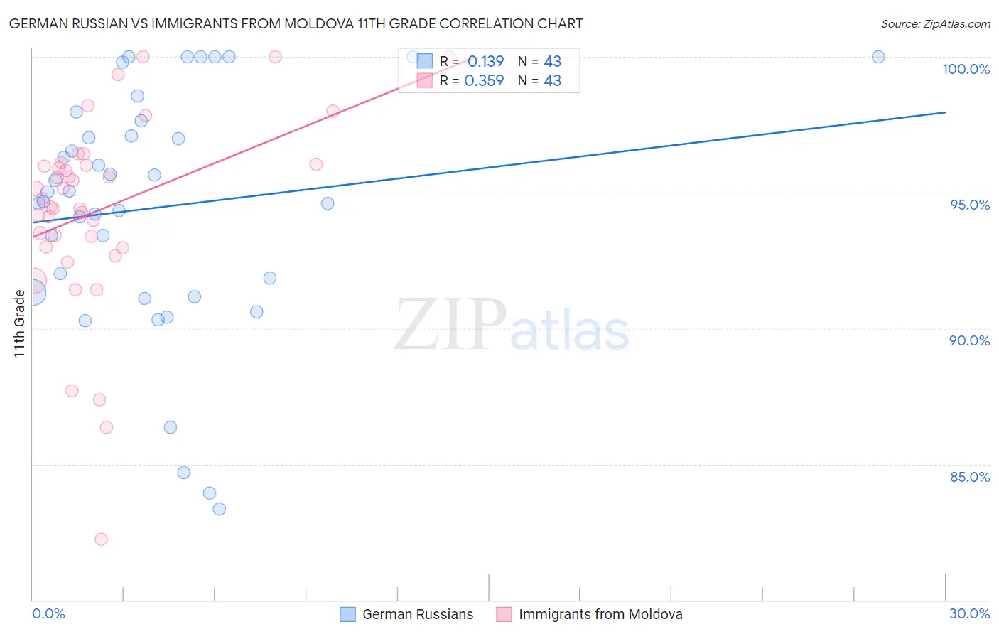 German Russian vs Immigrants from Moldova 11th Grade