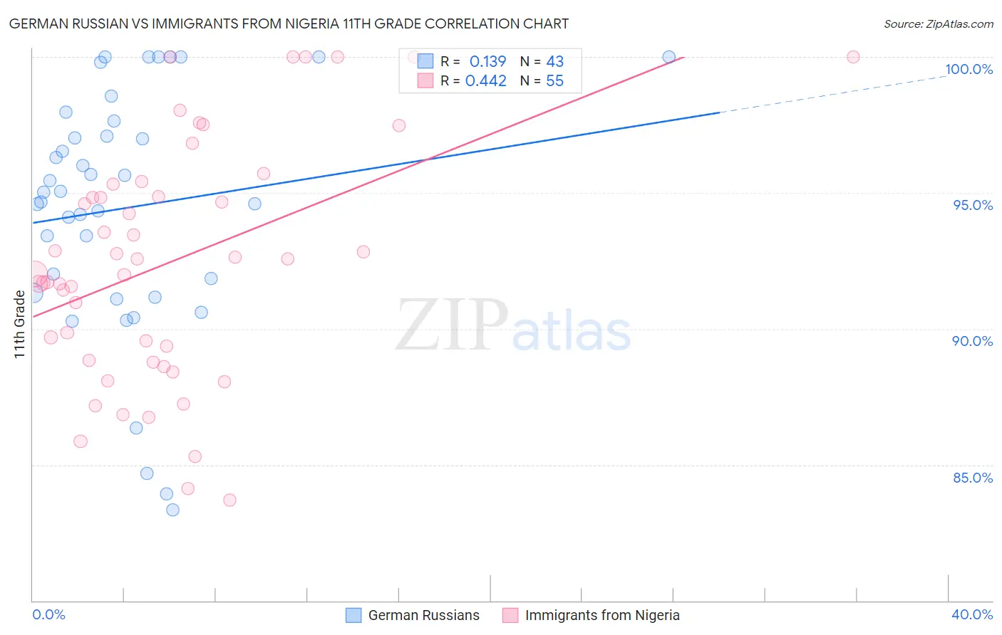 German Russian vs Immigrants from Nigeria 11th Grade