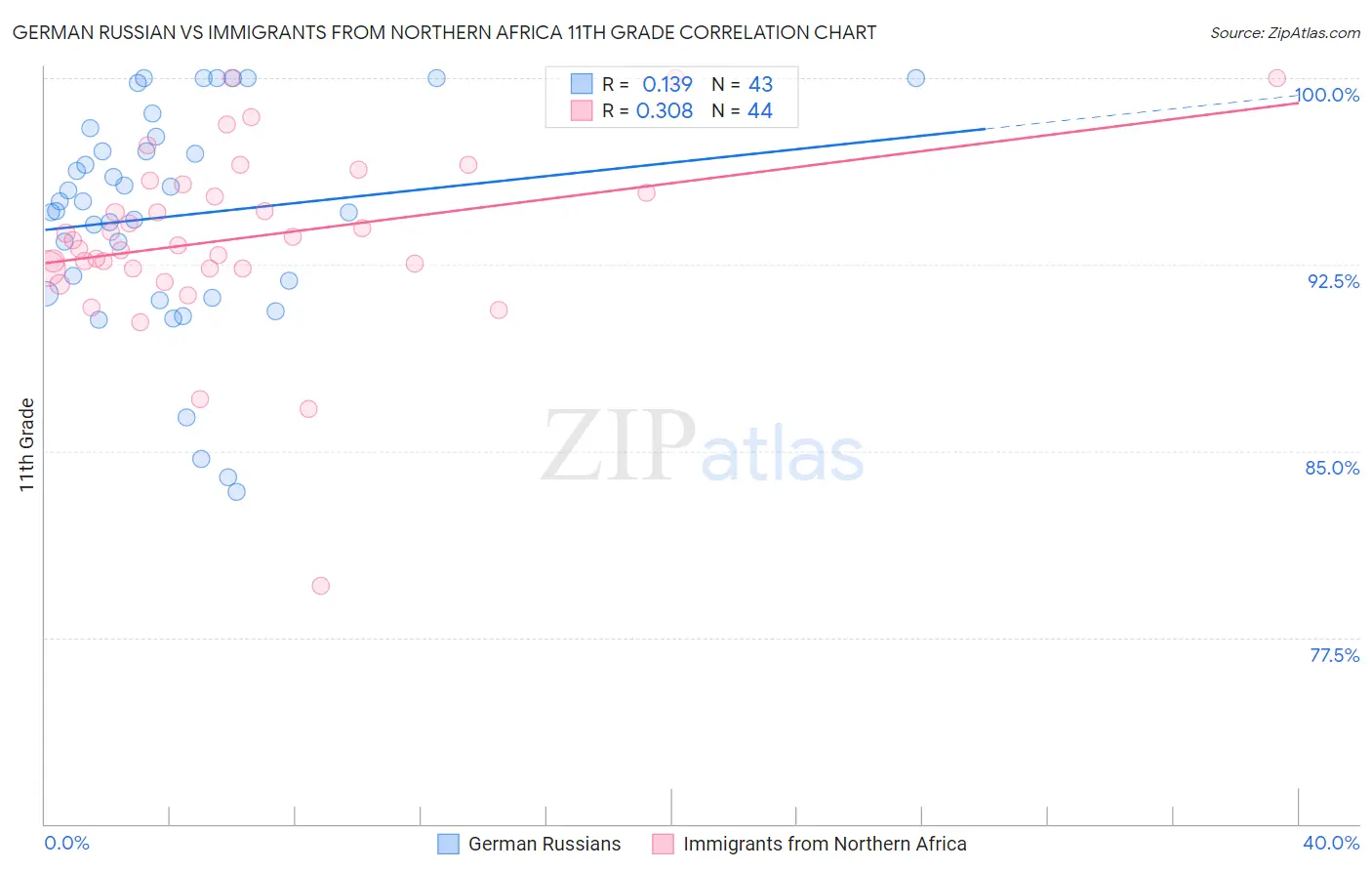 German Russian vs Immigrants from Northern Africa 11th Grade
