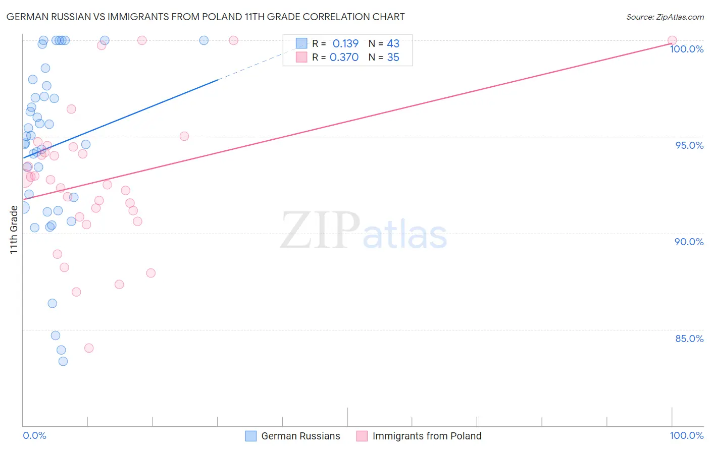 German Russian vs Immigrants from Poland 11th Grade