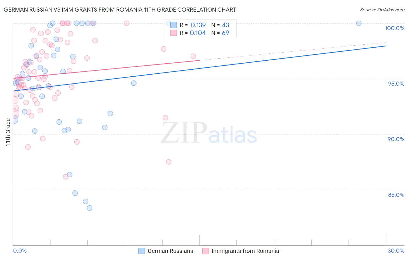 German Russian vs Immigrants from Romania 11th Grade