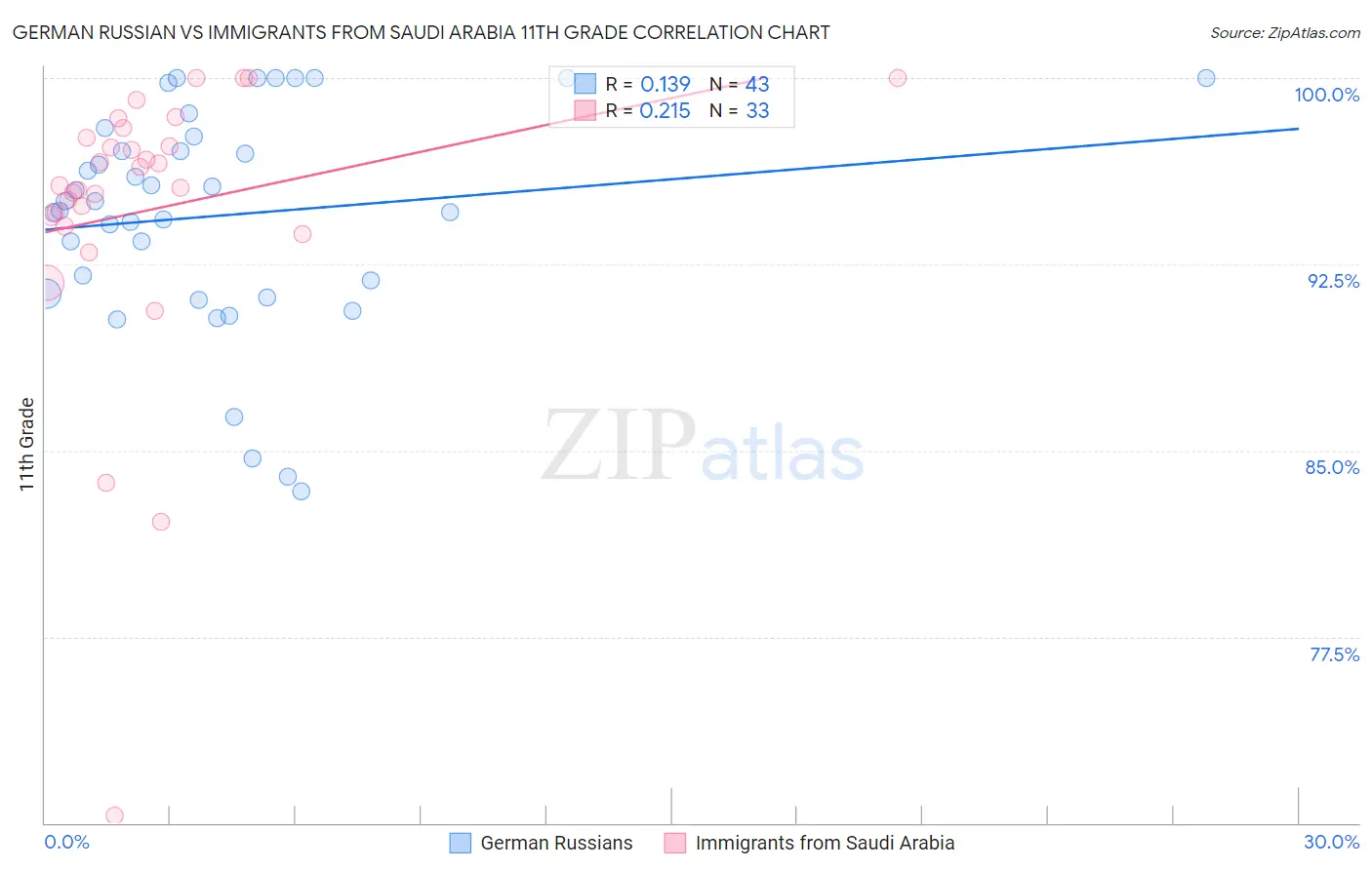 German Russian vs Immigrants from Saudi Arabia 11th Grade