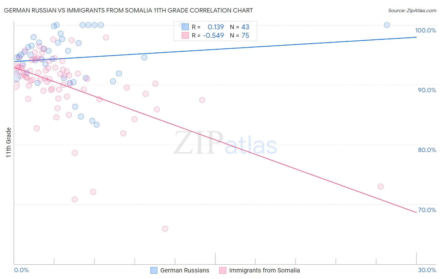 German Russian vs Immigrants from Somalia 11th Grade