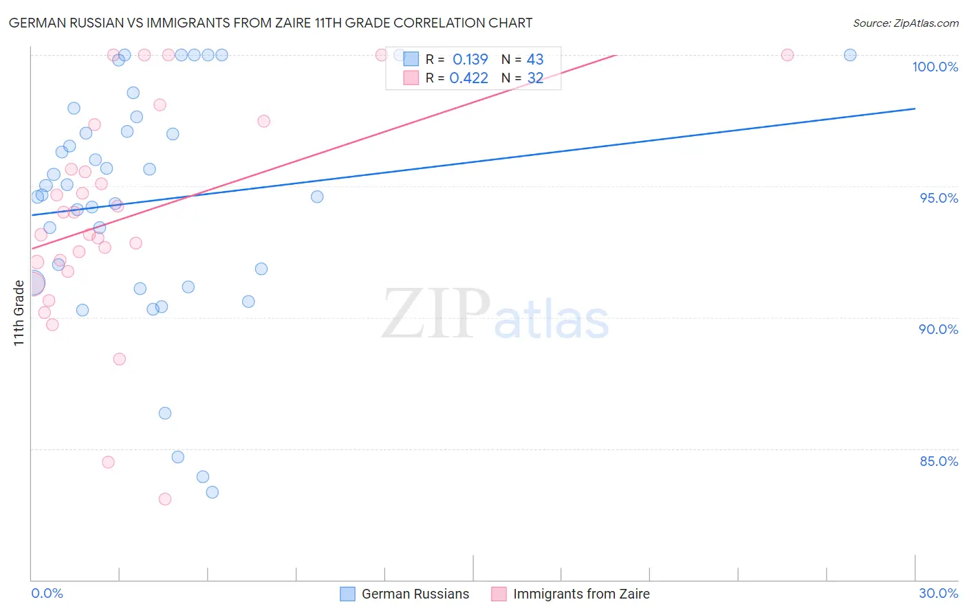 German Russian vs Immigrants from Zaire 11th Grade