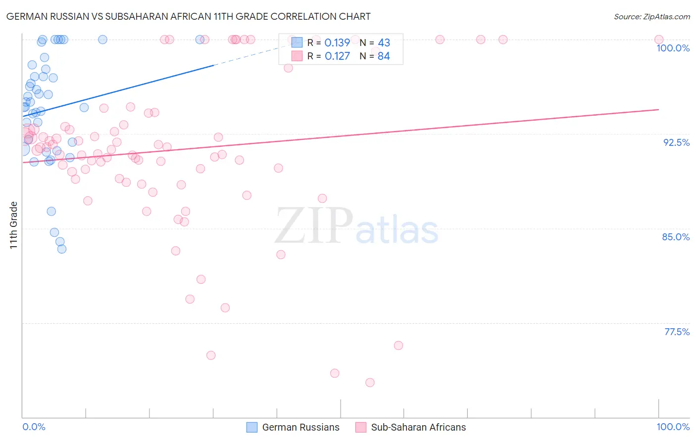 German Russian vs Subsaharan African 11th Grade