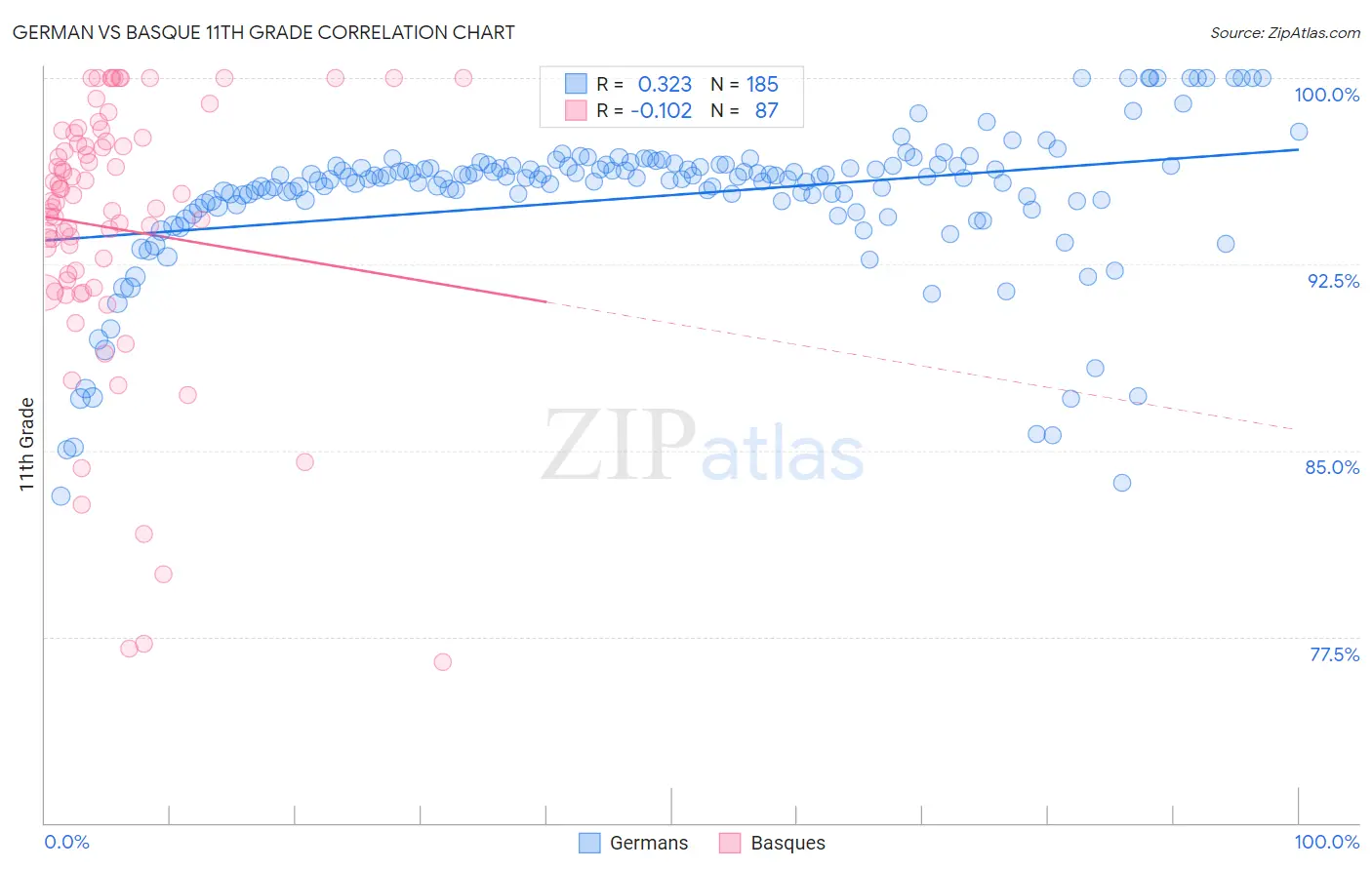 German vs Basque 11th Grade
