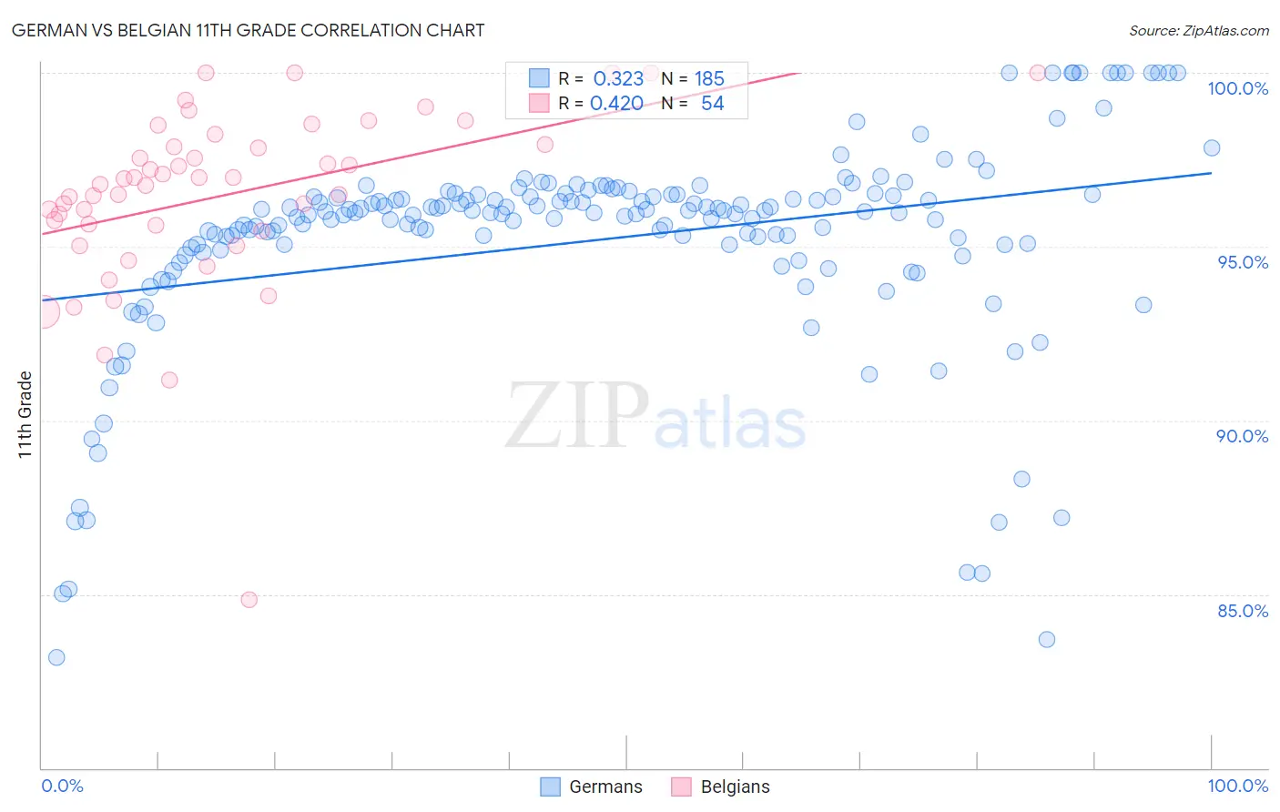 German vs Belgian 11th Grade