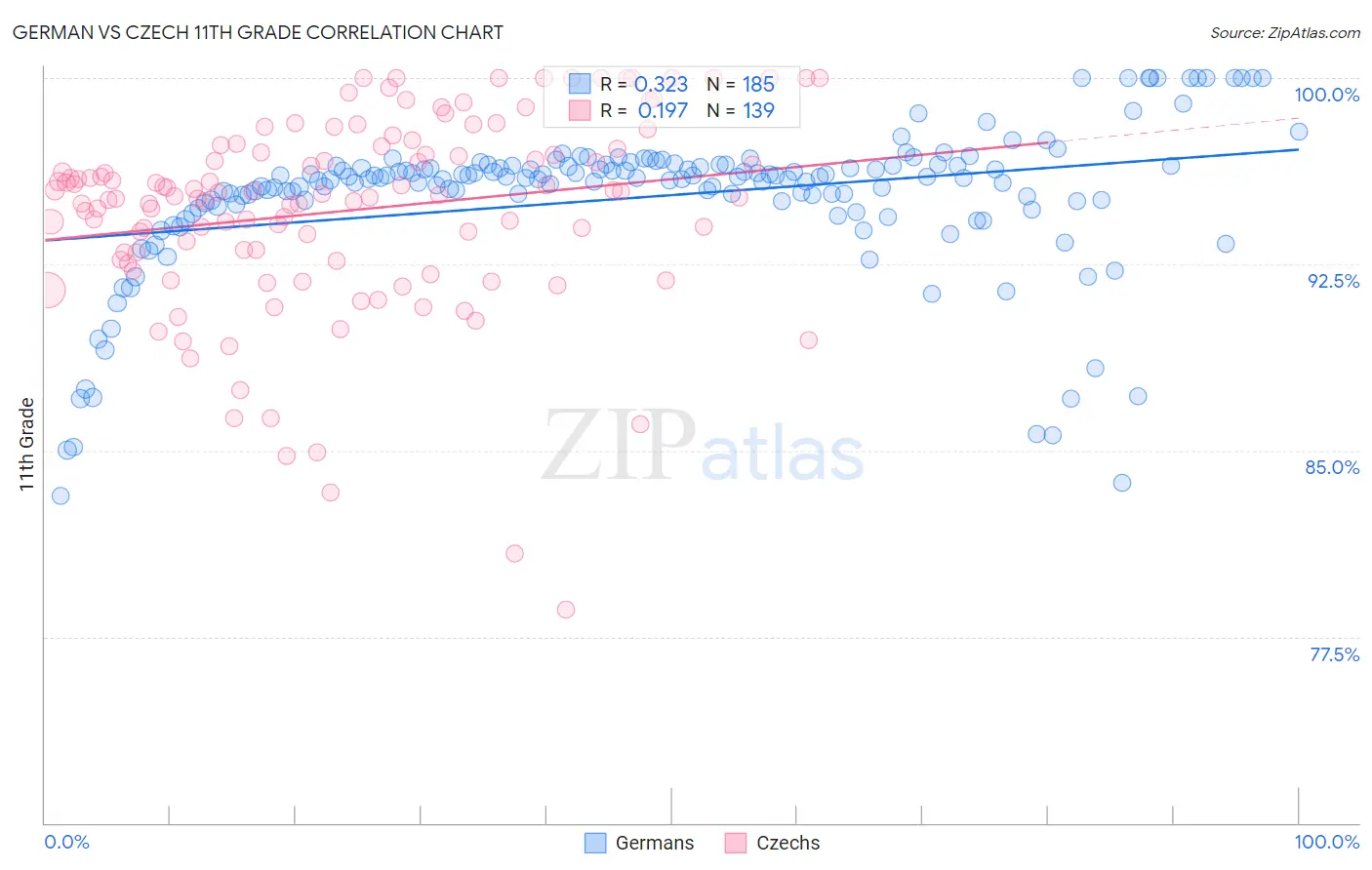 German vs Czech 11th Grade