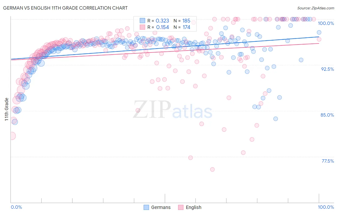 German vs English 11th Grade