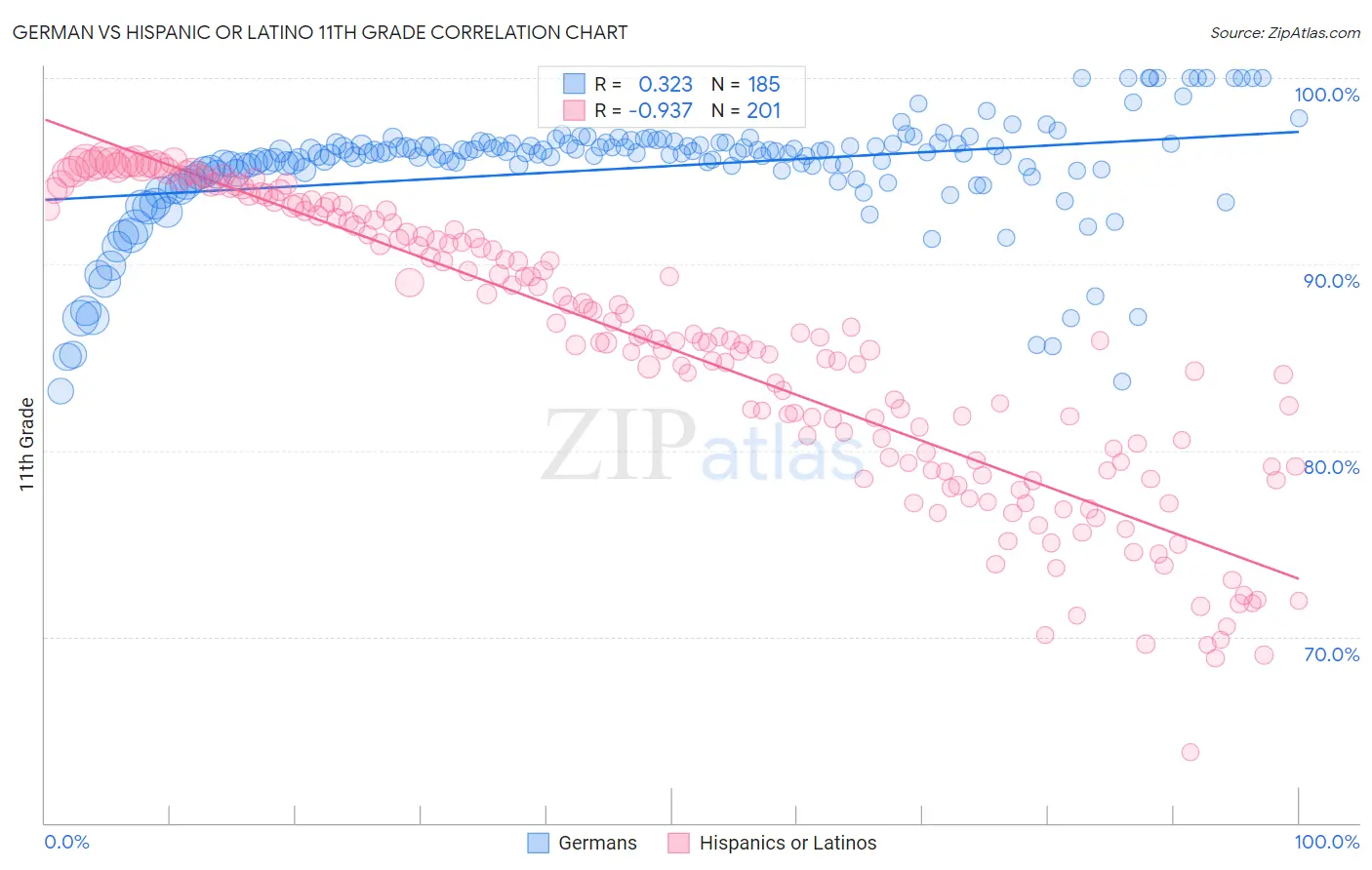 German vs Hispanic or Latino 11th Grade