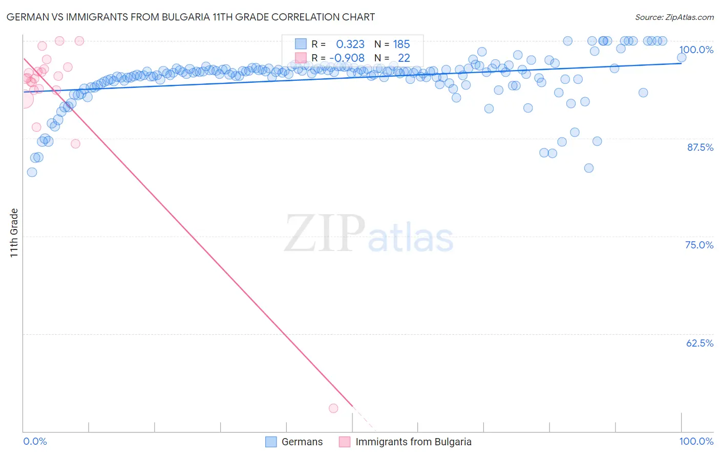 German vs Immigrants from Bulgaria 11th Grade