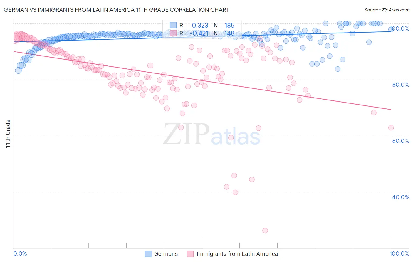 German vs Immigrants from Latin America 11th Grade