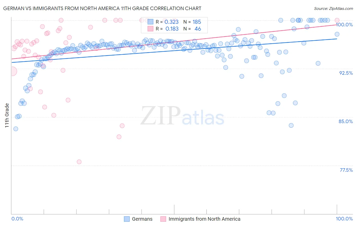 German vs Immigrants from North America 11th Grade