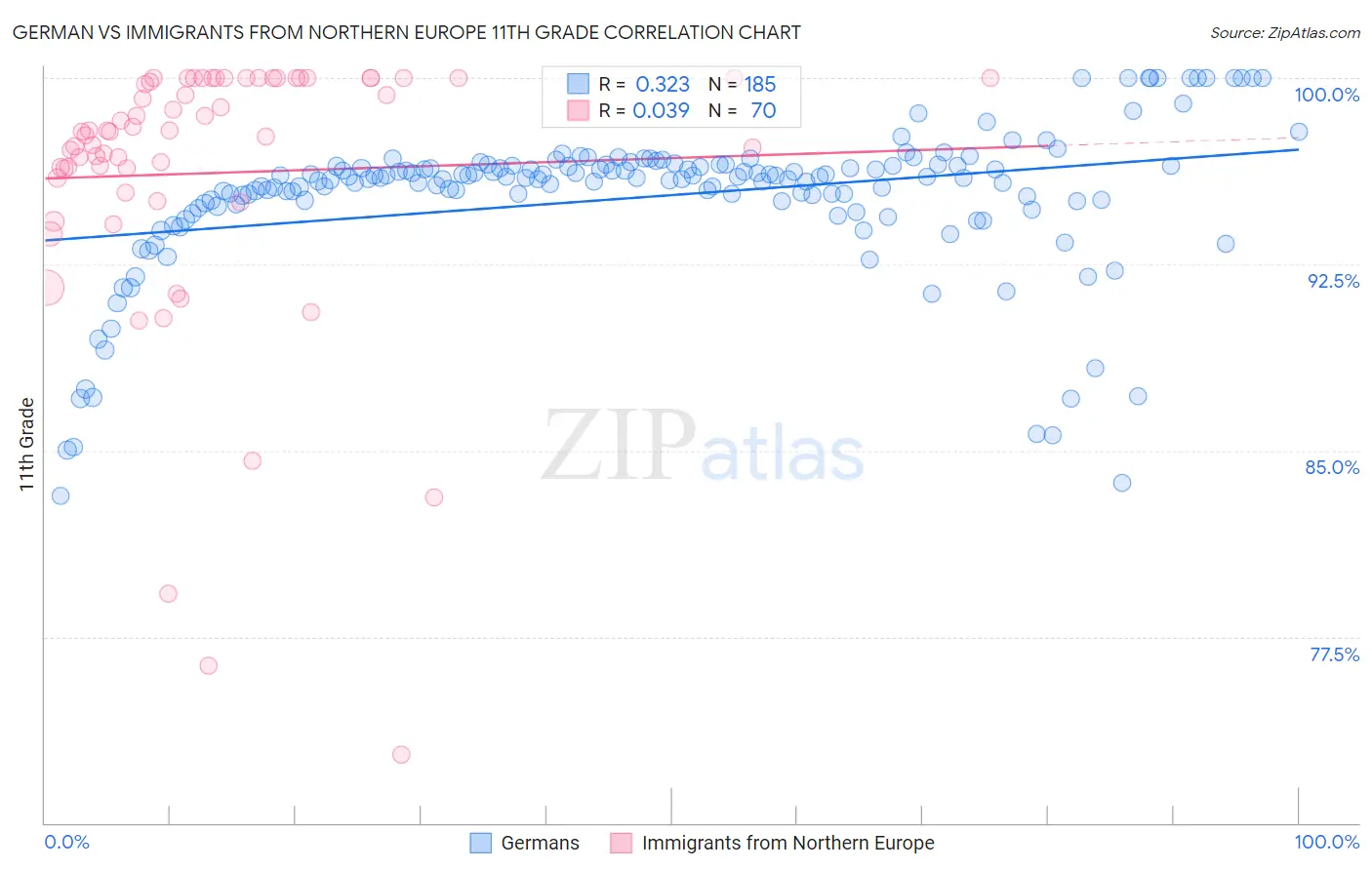 German vs Immigrants from Northern Europe 11th Grade