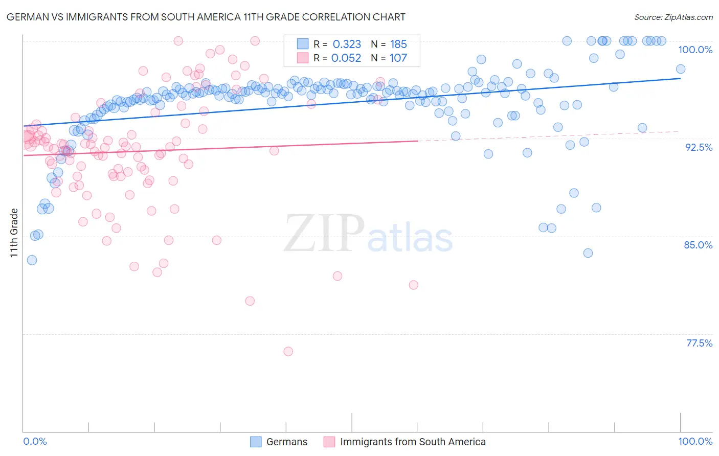 German vs Immigrants from South America 11th Grade