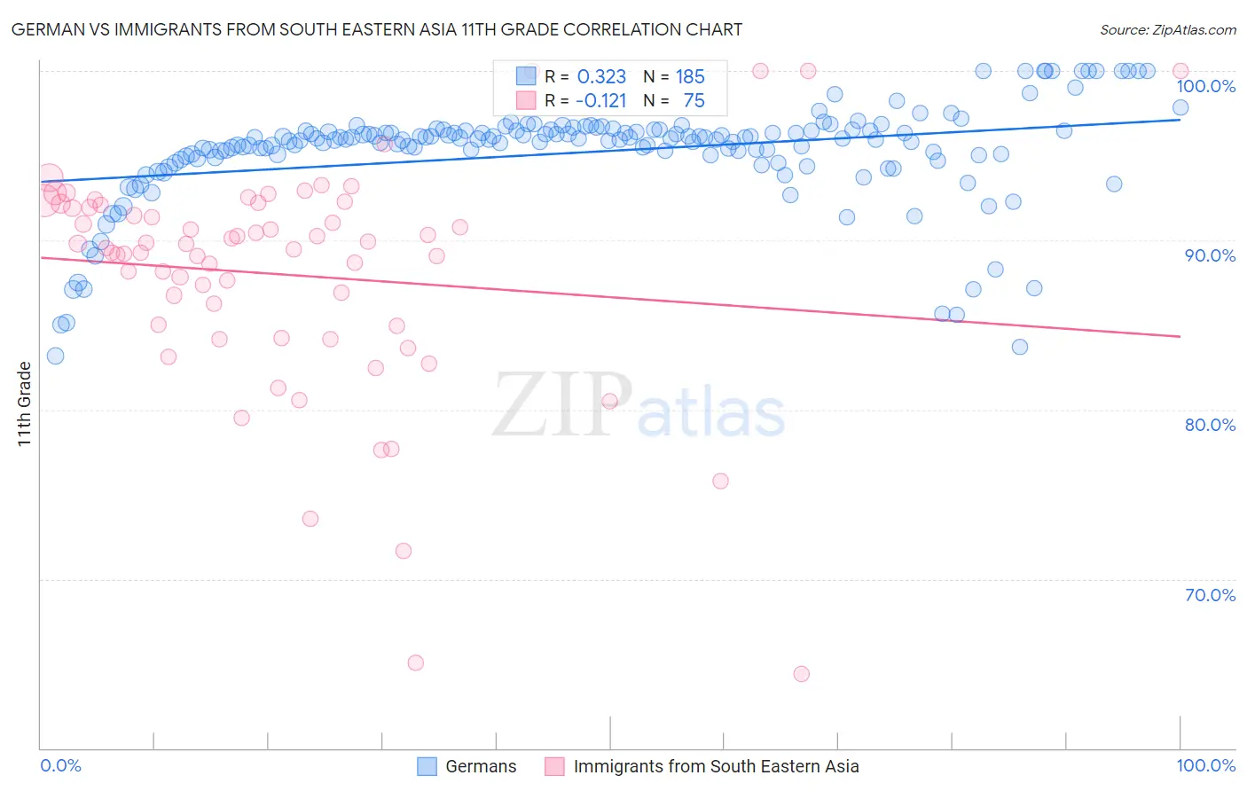 German vs Immigrants from South Eastern Asia 11th Grade