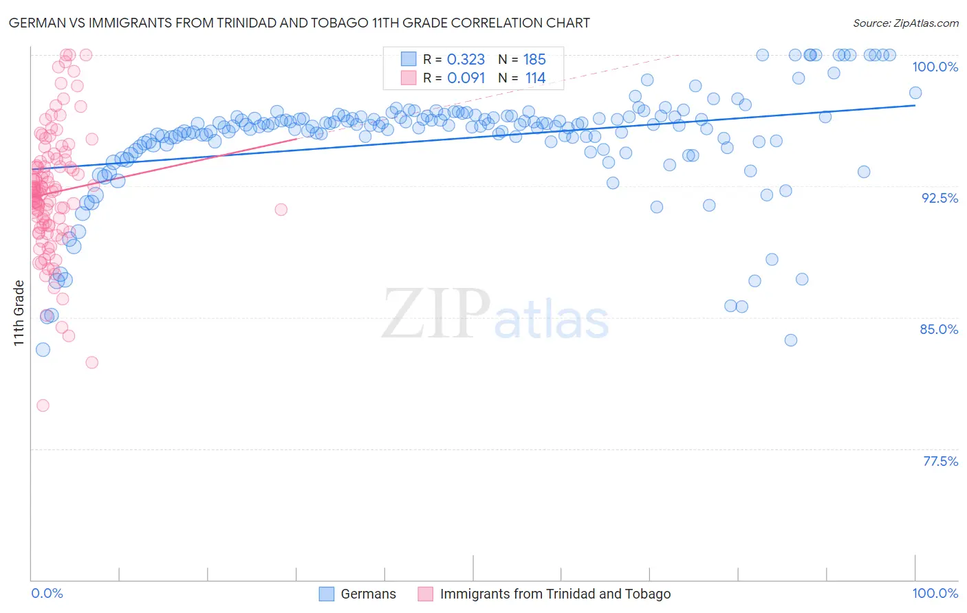 German vs Immigrants from Trinidad and Tobago 11th Grade