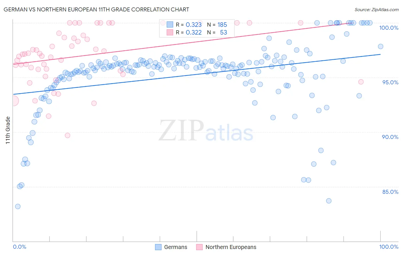 German vs Northern European 11th Grade