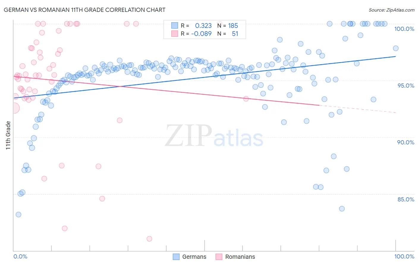 German vs Romanian 11th Grade