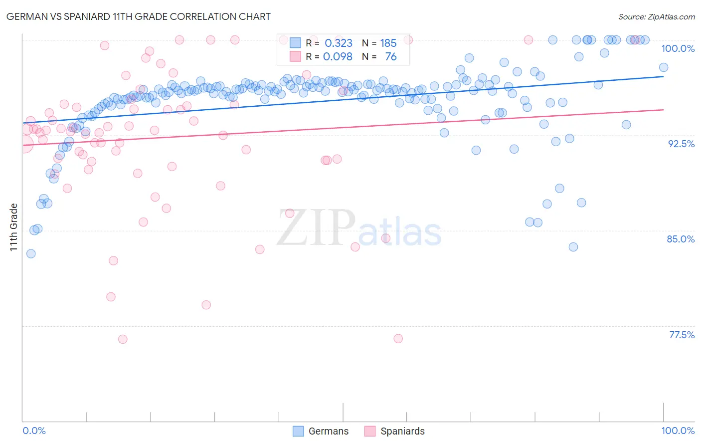 German vs Spaniard 11th Grade